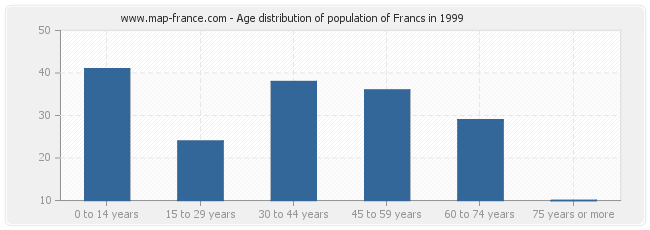 Age distribution of population of Francs in 1999