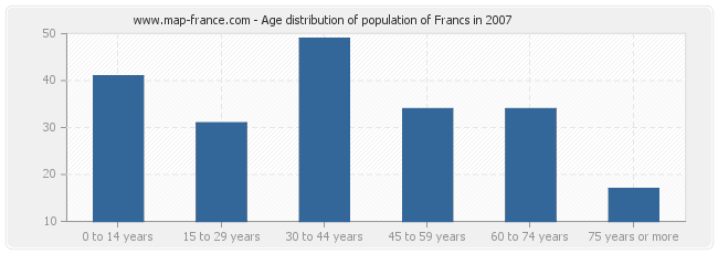 Age distribution of population of Francs in 2007