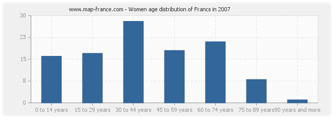 Women age distribution of Francs in 2007