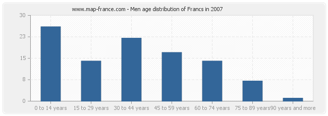 Men age distribution of Francs in 2007