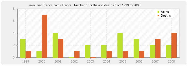 Francs : Number of births and deaths from 1999 to 2008