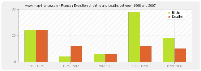 Francs : Evolution of births and deaths between 1968 and 2007