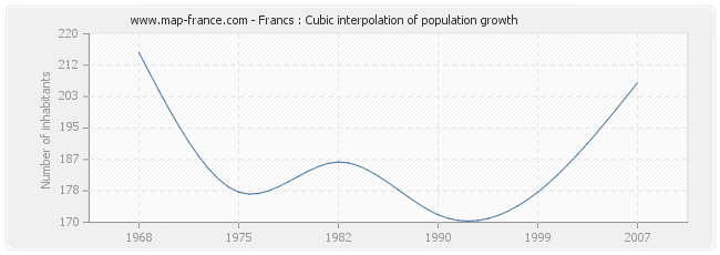 Francs : Cubic interpolation of population growth