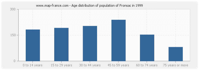 Age distribution of population of Fronsac in 1999