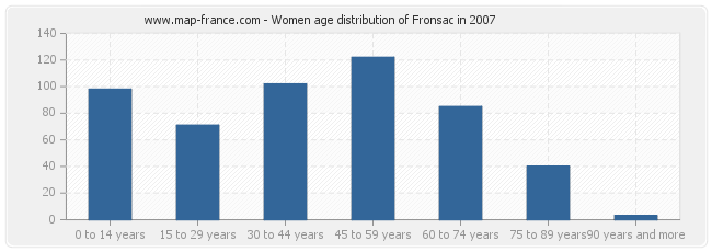 Women age distribution of Fronsac in 2007