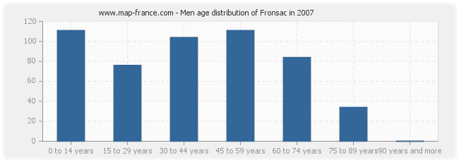 Men age distribution of Fronsac in 2007