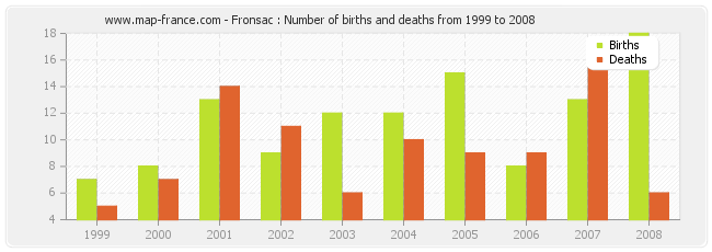 Fronsac : Number of births and deaths from 1999 to 2008