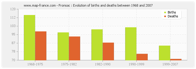 Fronsac : Evolution of births and deaths between 1968 and 2007