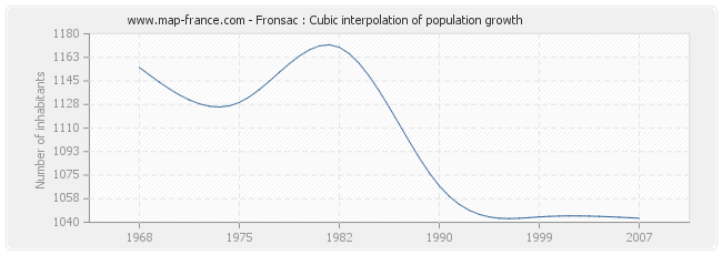 Fronsac : Cubic interpolation of population growth