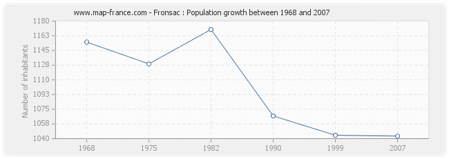 Population Fronsac