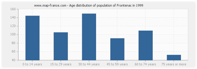 Age distribution of population of Frontenac in 1999