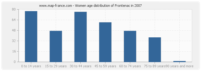 Women age distribution of Frontenac in 2007