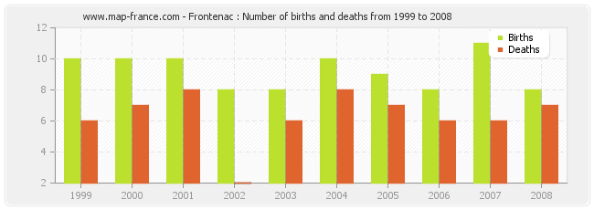 Frontenac : Number of births and deaths from 1999 to 2008