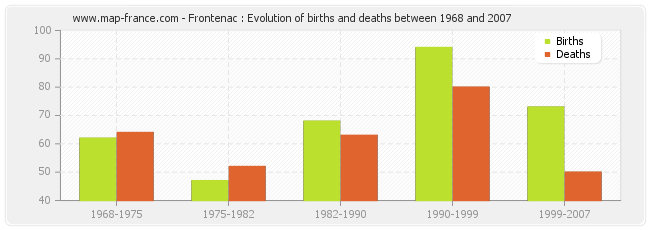 Frontenac : Evolution of births and deaths between 1968 and 2007