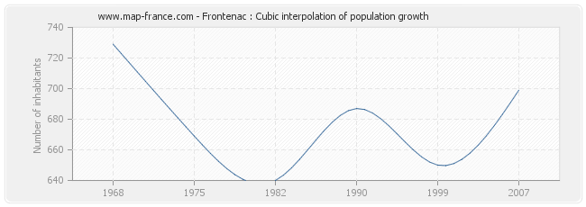 Frontenac : Cubic interpolation of population growth