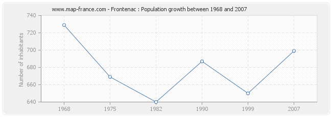 Population Frontenac