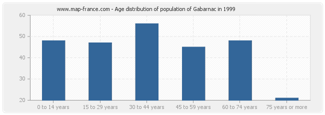 Age distribution of population of Gabarnac in 1999