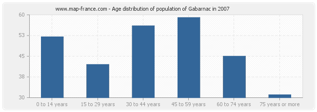 Age distribution of population of Gabarnac in 2007