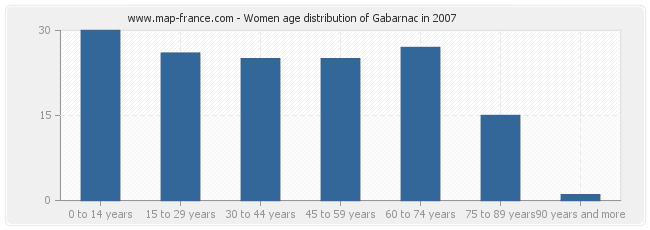 Women age distribution of Gabarnac in 2007