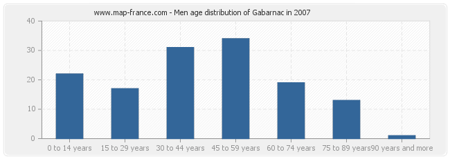 Men age distribution of Gabarnac in 2007
