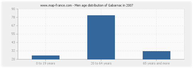 Men age distribution of Gabarnac in 2007