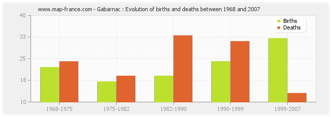 Gabarnac : Evolution of births and deaths between 1968 and 2007