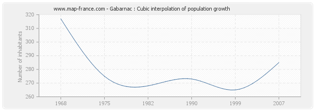 Gabarnac : Cubic interpolation of population growth