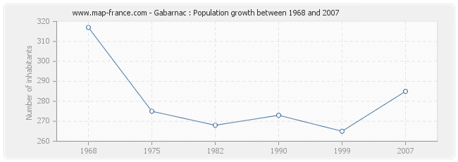 Population Gabarnac