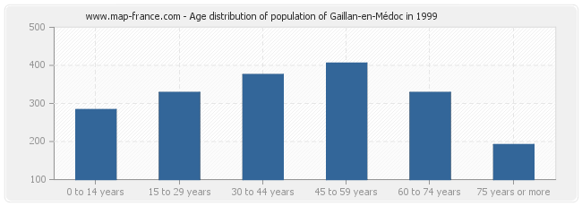 Age distribution of population of Gaillan-en-Médoc in 1999