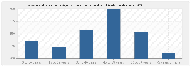 Age distribution of population of Gaillan-en-Médoc in 2007