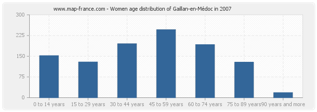 Women age distribution of Gaillan-en-Médoc in 2007