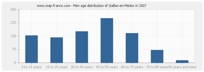 Men age distribution of Gaillan-en-Médoc in 2007