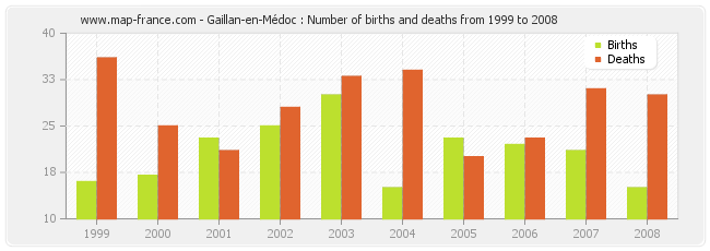 Gaillan-en-Médoc : Number of births and deaths from 1999 to 2008