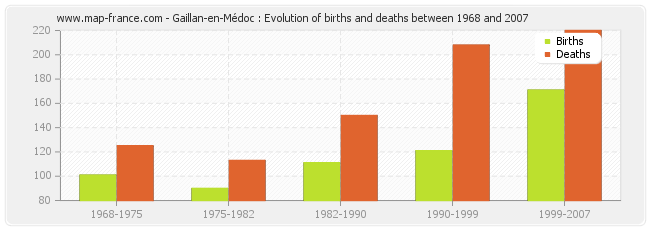 Gaillan-en-Médoc : Evolution of births and deaths between 1968 and 2007