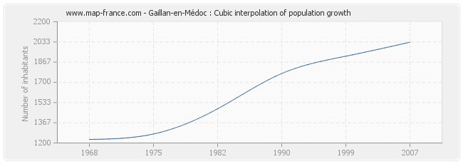 Gaillan-en-Médoc : Cubic interpolation of population growth