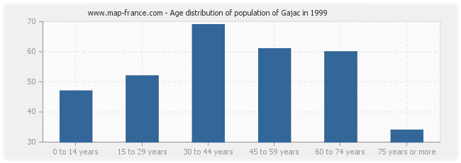 Age distribution of population of Gajac in 1999