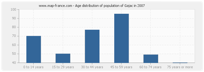 Age distribution of population of Gajac in 2007