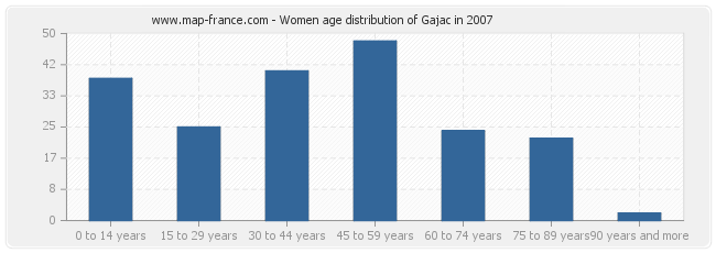 Women age distribution of Gajac in 2007