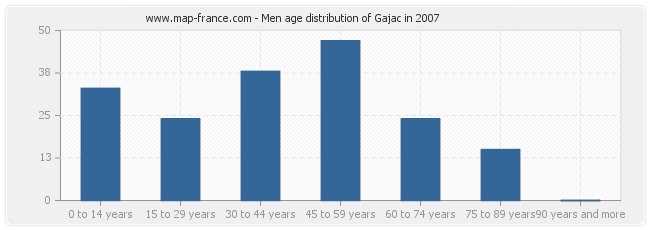 Men age distribution of Gajac in 2007