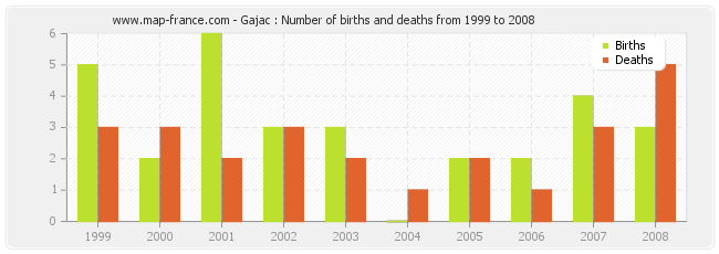 Gajac : Number of births and deaths from 1999 to 2008