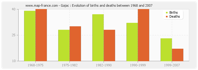 Gajac : Evolution of births and deaths between 1968 and 2007