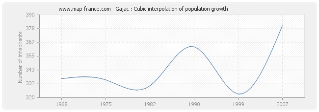 Gajac : Cubic interpolation of population growth