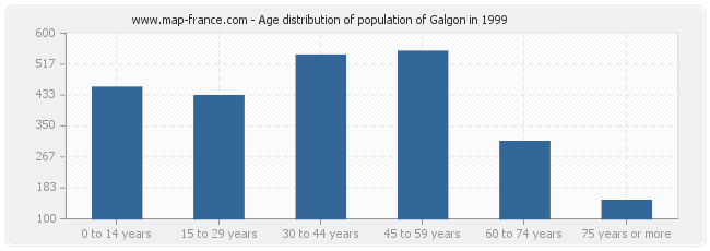 Age distribution of population of Galgon in 1999