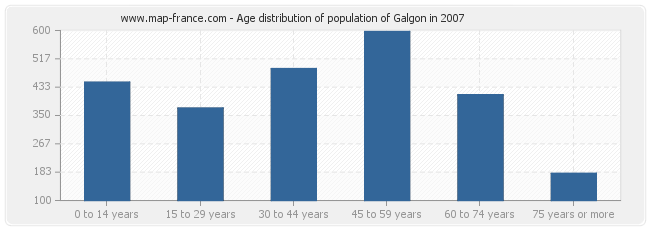 Age distribution of population of Galgon in 2007