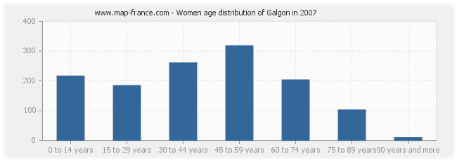 Women age distribution of Galgon in 2007
