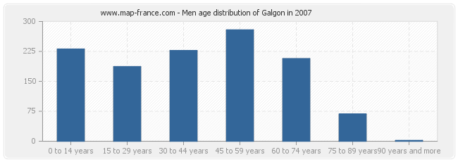 Men age distribution of Galgon in 2007