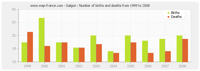 Galgon : Number of births and deaths from 1999 to 2008