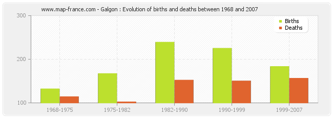 Galgon : Evolution of births and deaths between 1968 and 2007