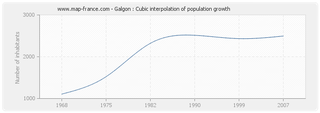 Galgon : Cubic interpolation of population growth