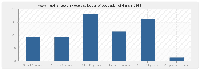 Age distribution of population of Gans in 1999